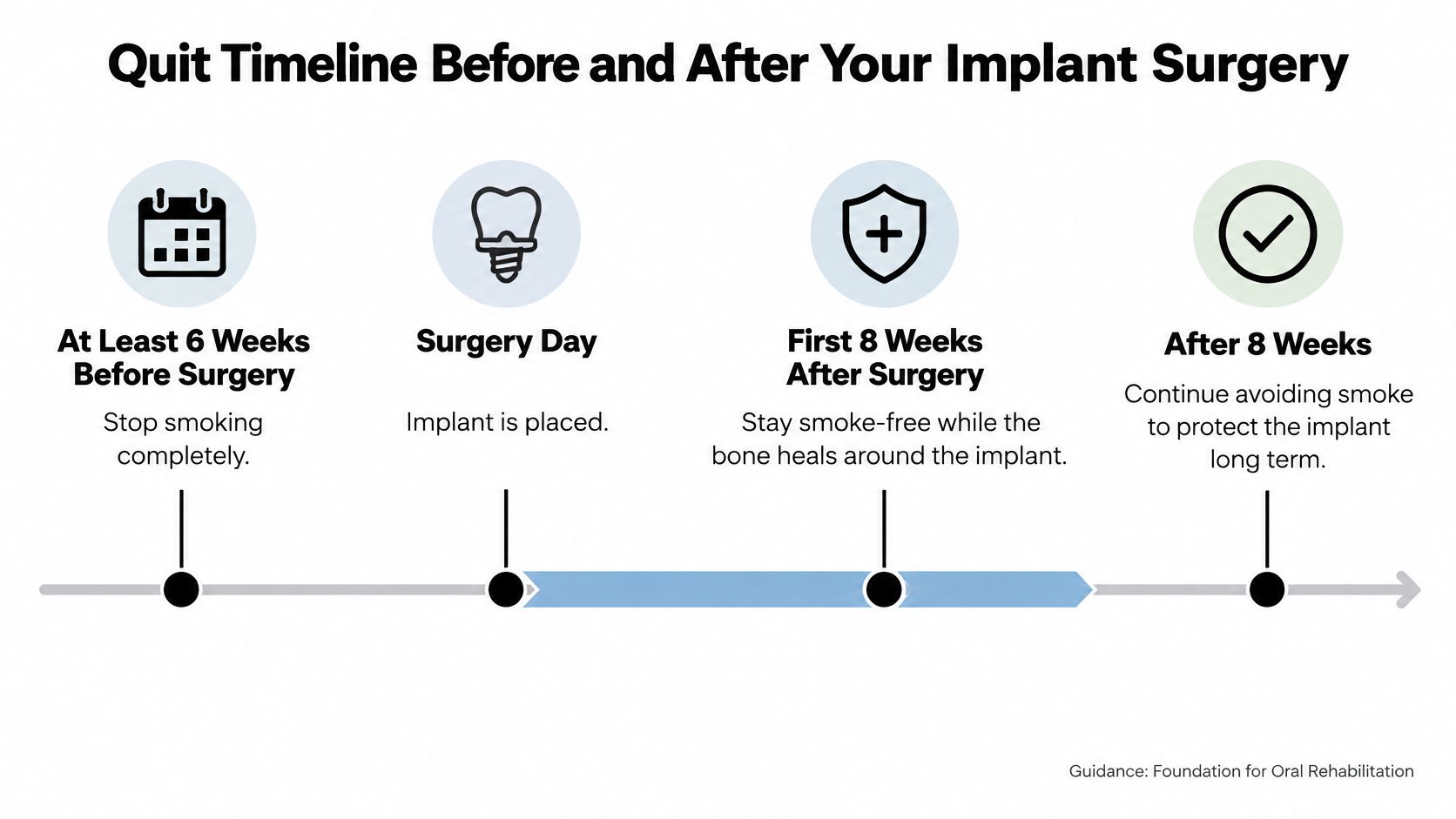 A timeline graphic showing instructions to stop smoking before and after dental implant surgery for better healing.