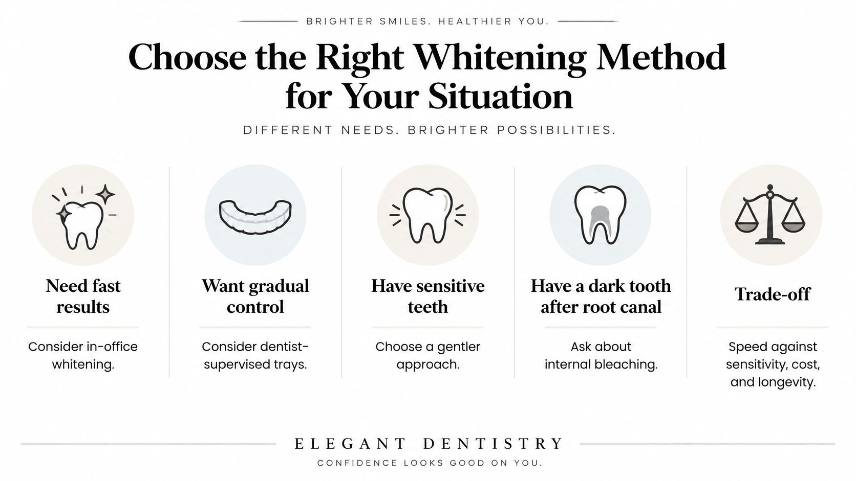 An infographic by Elegant Dentistry comparing different teeth whitening methods for various dental needs and situations.