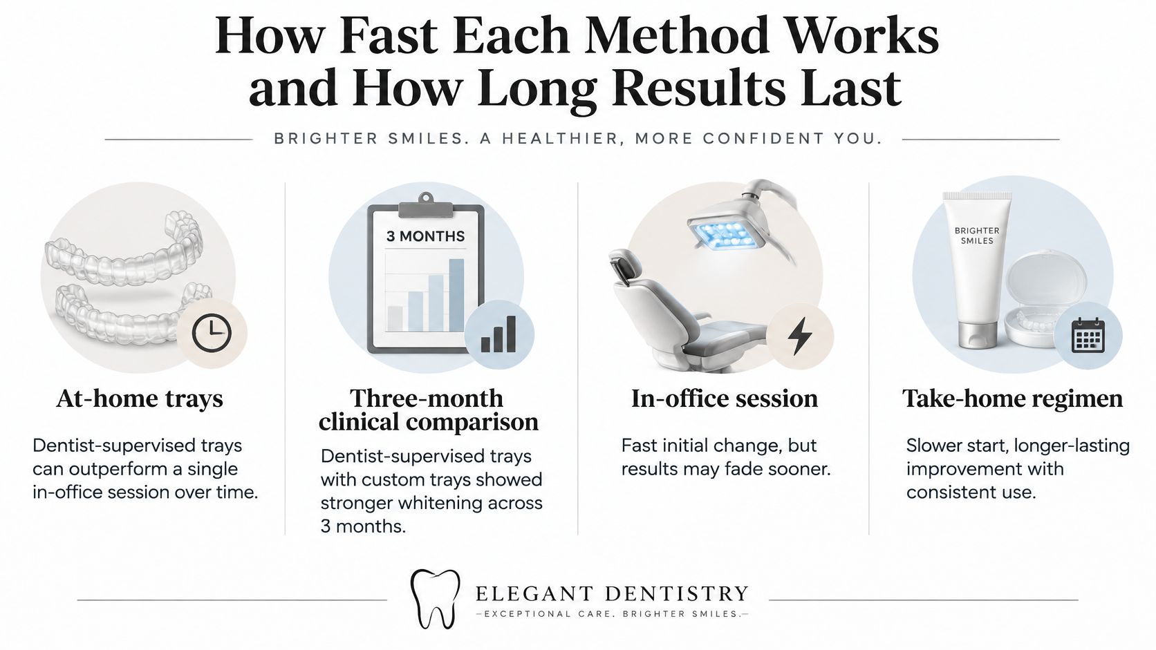 A comparison infographic detailing the effectiveness and duration of different professional teeth whitening treatment methods.