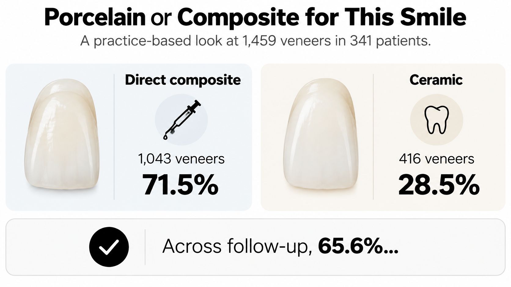 A dental infographic comparing the usage percentages and total counts of direct composite versus ceramic dental veneers.