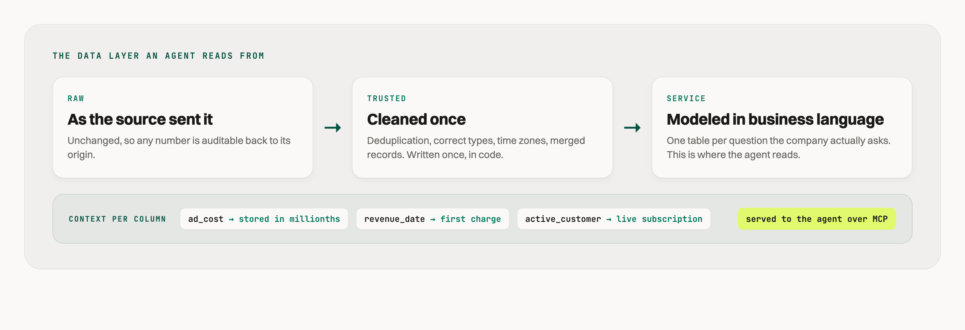 Raw, Trusted and Service data layers in sequence: Raw keeps the source unchanged, Trusted cleans it once, Service models it in business language, with per-column context (ad cost in millionths, revenue date as first charge, active customer as live subscription) served to the agent over MCP.