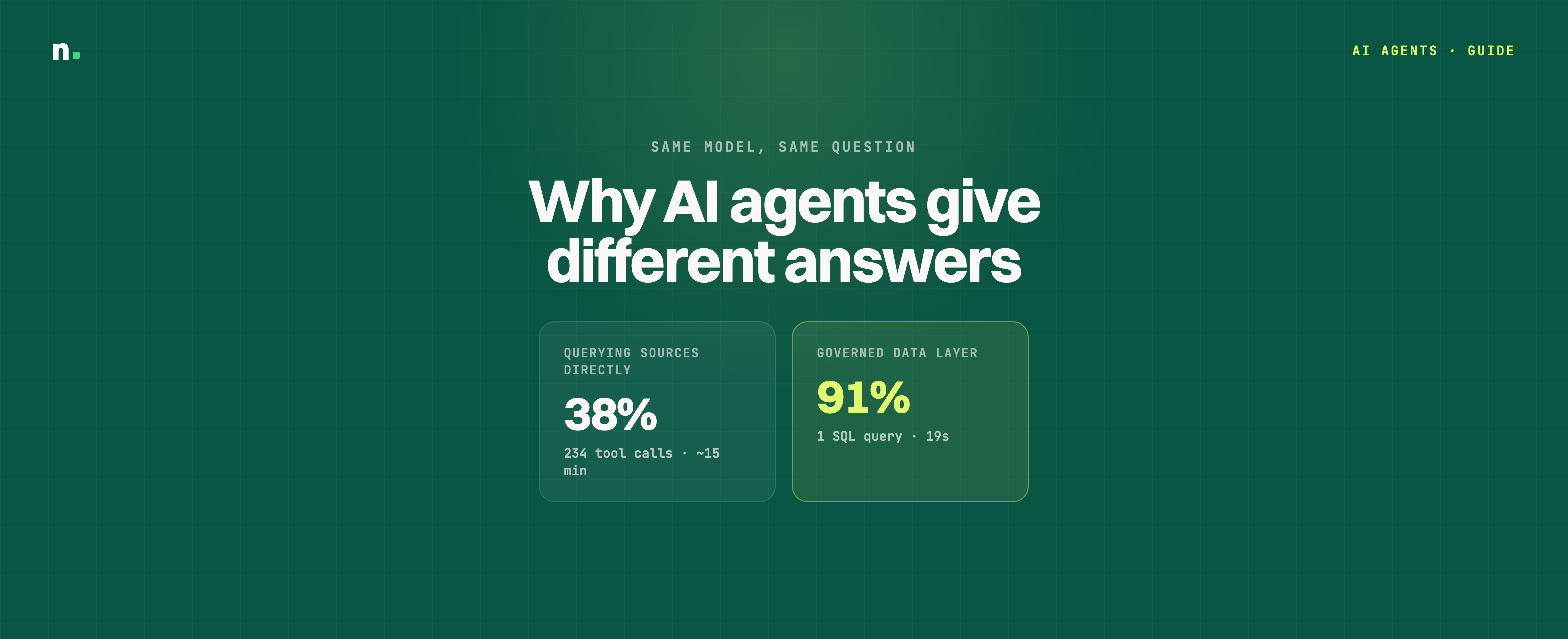 Same model, same question: an agent querying sources directly reaches 38% accuracy over 234 tool calls, versus 91% accuracy in one SQL query on a governed data layer.