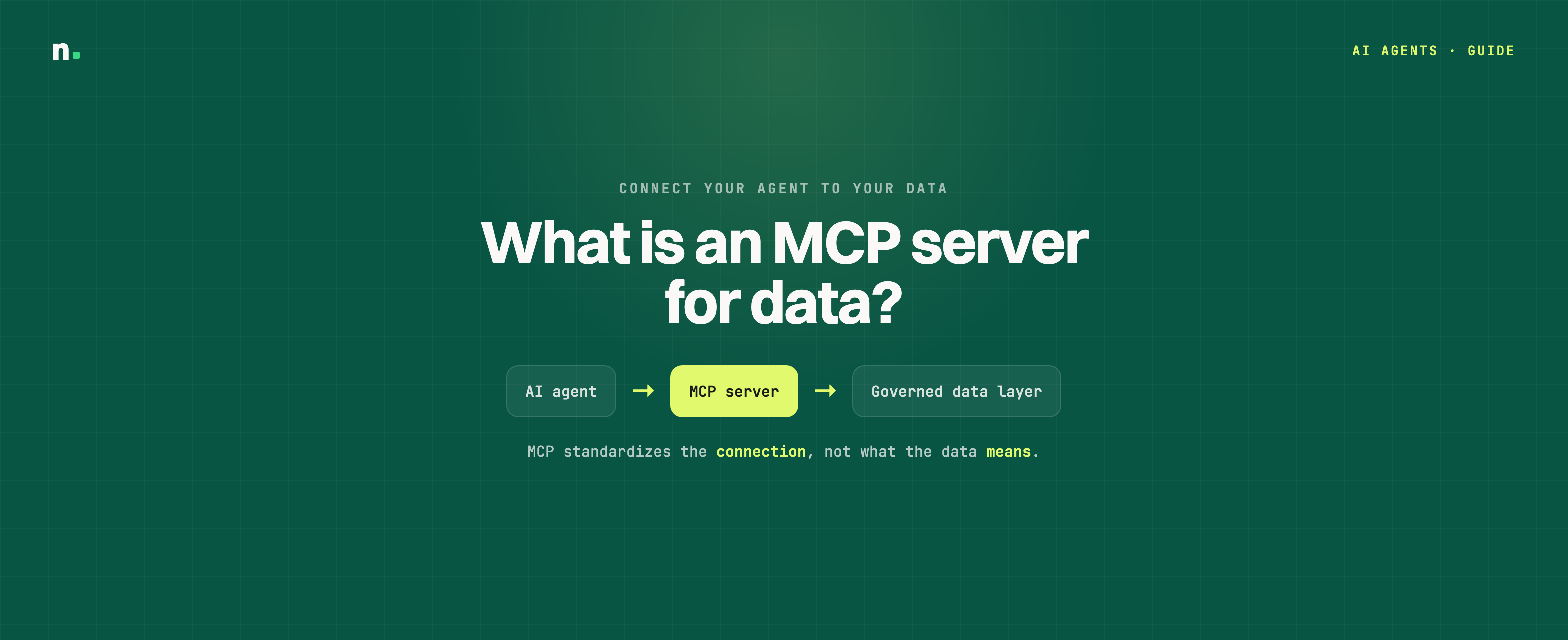 An MCP server sits between an AI agent and a governed data layer; the caption reads: MCP standardizes the connection, not what the data means.