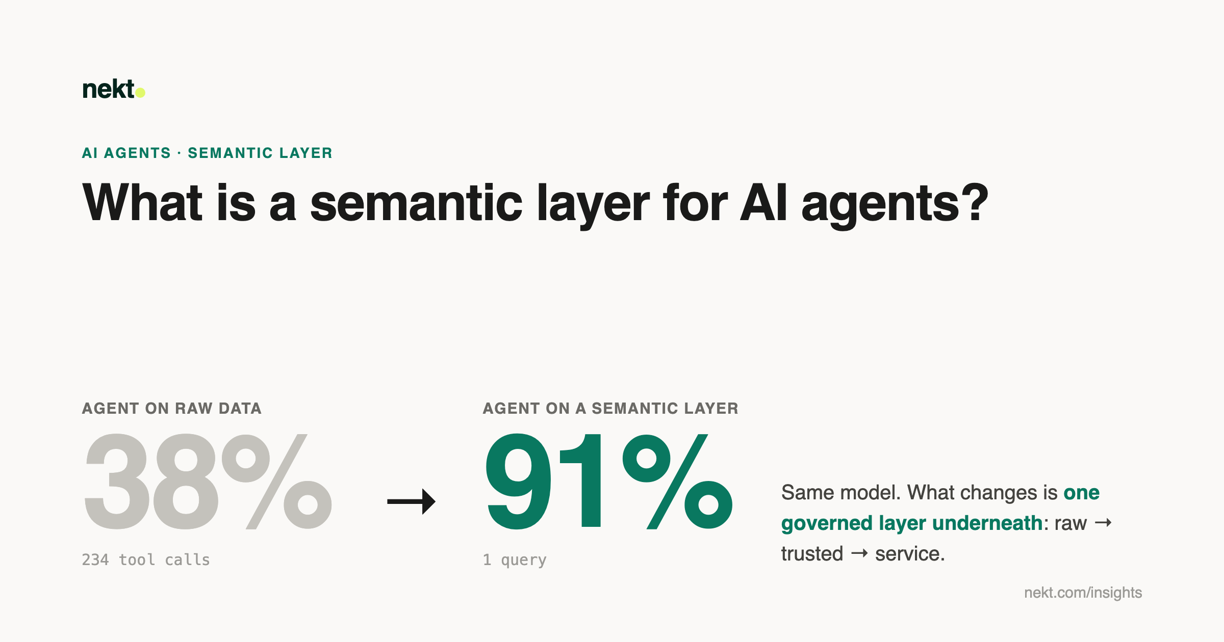 Same model goes from 38% accuracy to 91% accuracy with a semantic layer underneath: raw, trusted, service.