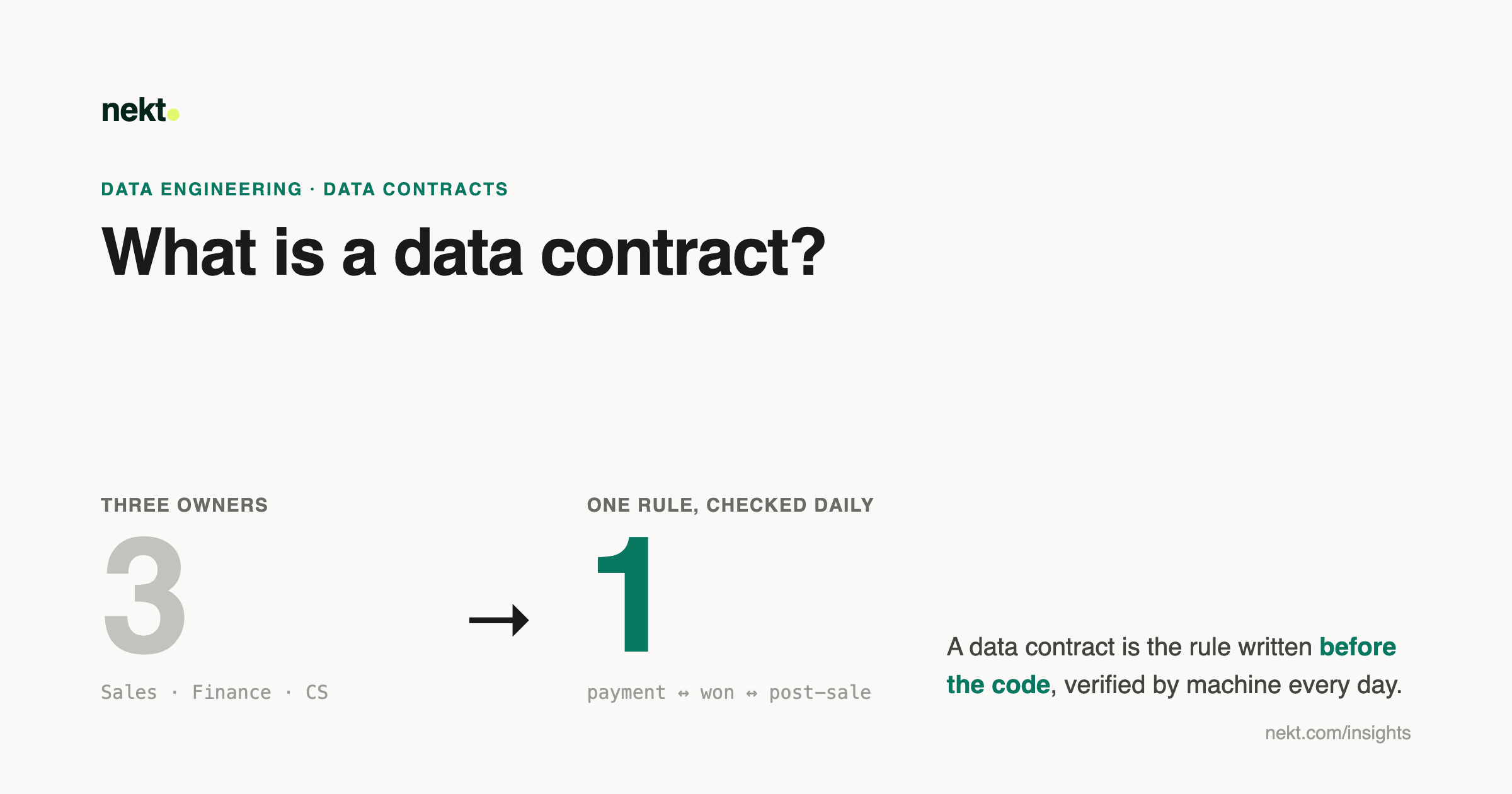 A CRM record owned by three teams (Sales, Finance, CS) becomes one rule checked daily: payment, won deal and post-sale mirror joined by one key.