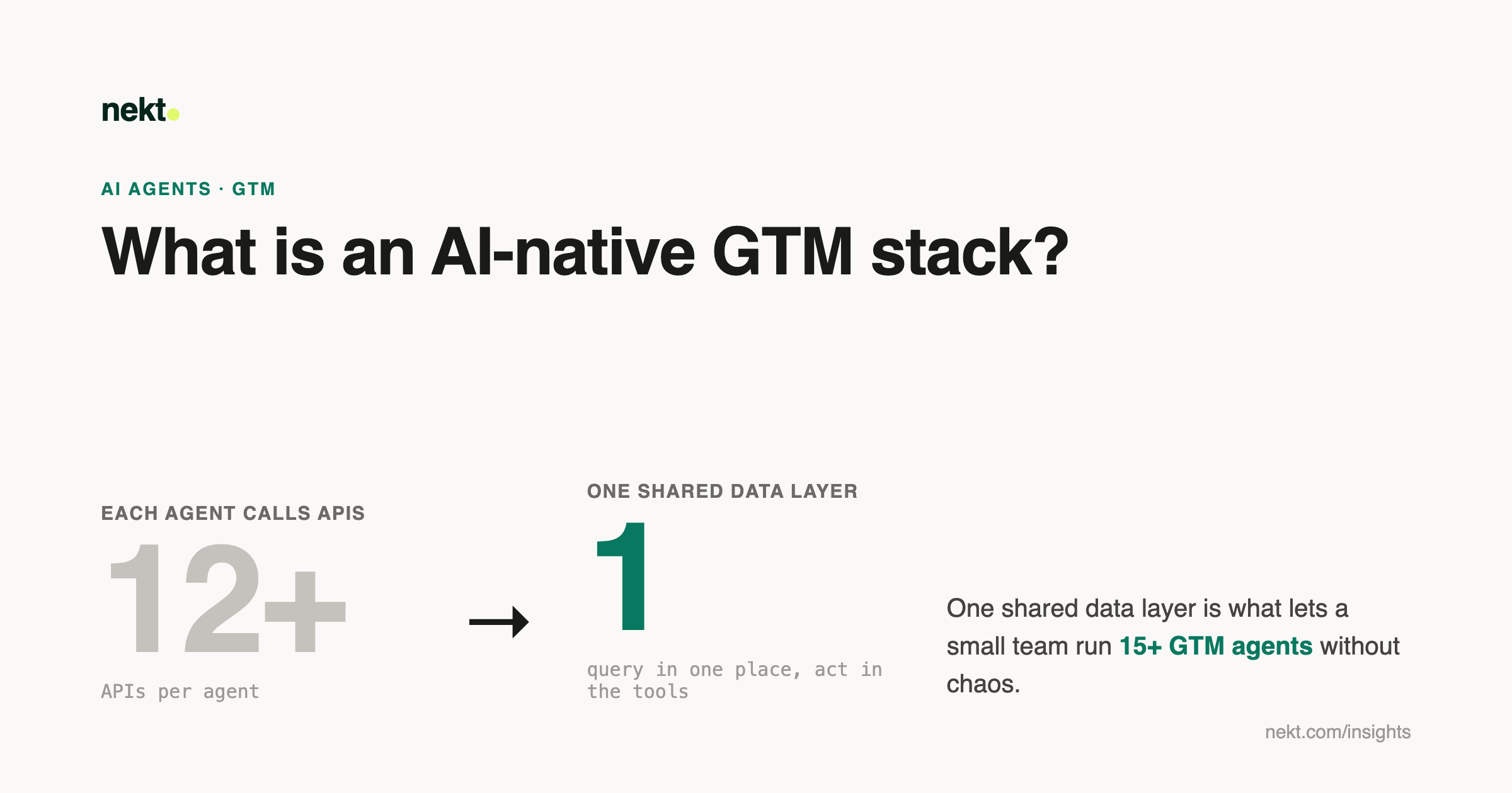 Instead of each agent calling a dozen APIs, one shared data layer lets a small team run 15+ GTM agents: query in one place, act in the tools.