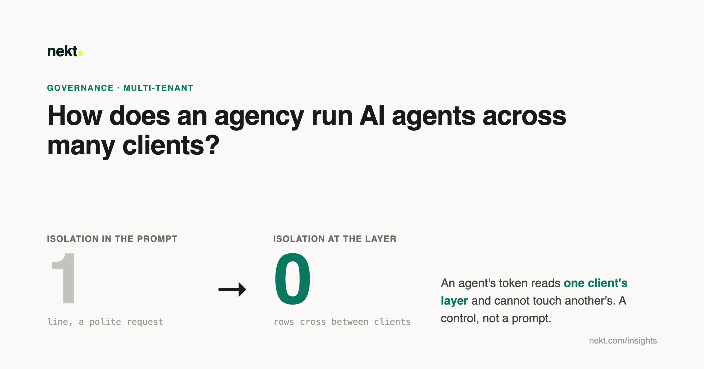 Isolation enforced at the data layer instead of in the prompt: an agent's token reads one client's layer and zero rows cross between clients.