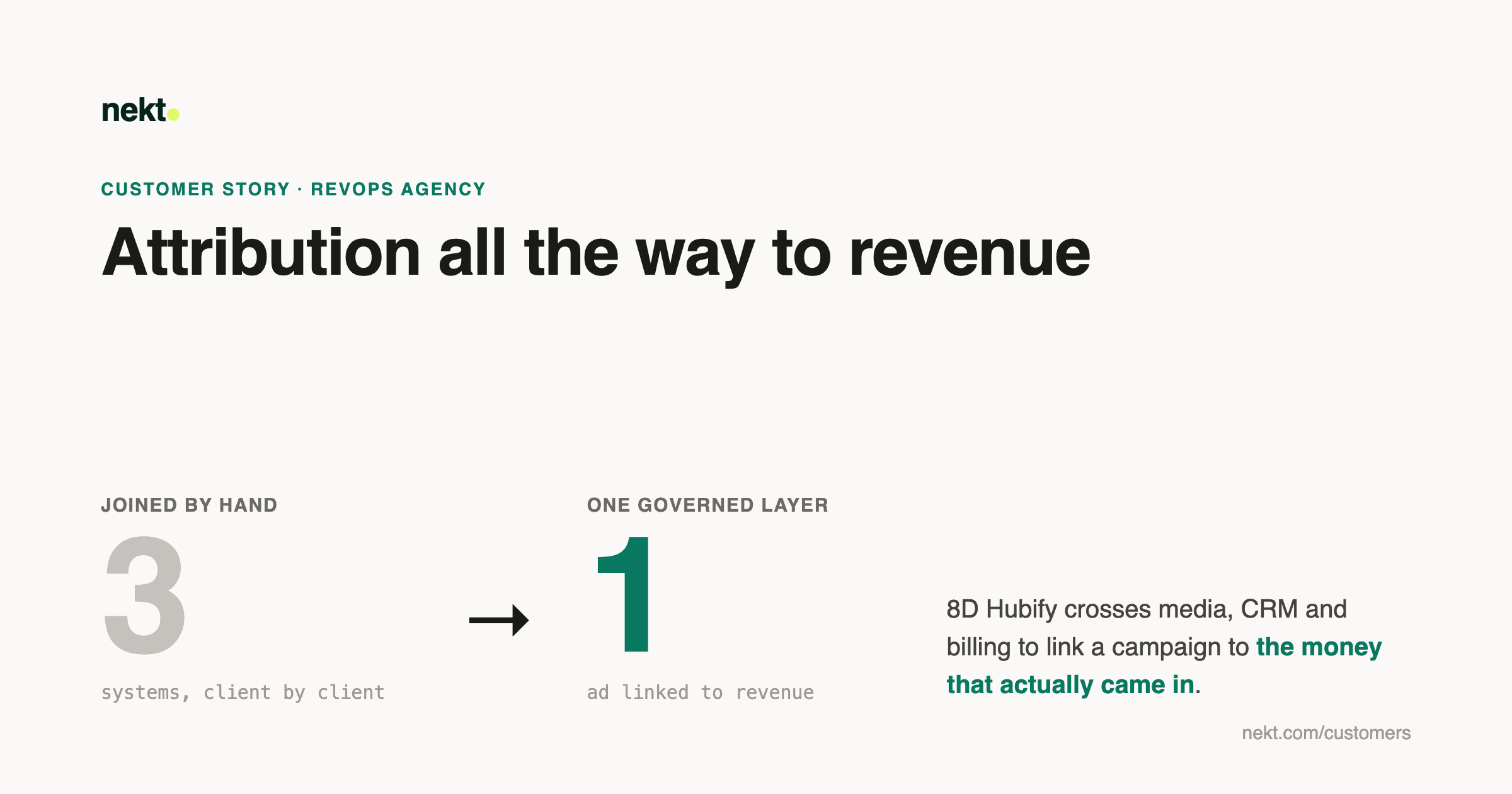 8D Hubify crosses media, CRM and billing in one governed layer to link a campaign to the revenue it generated.