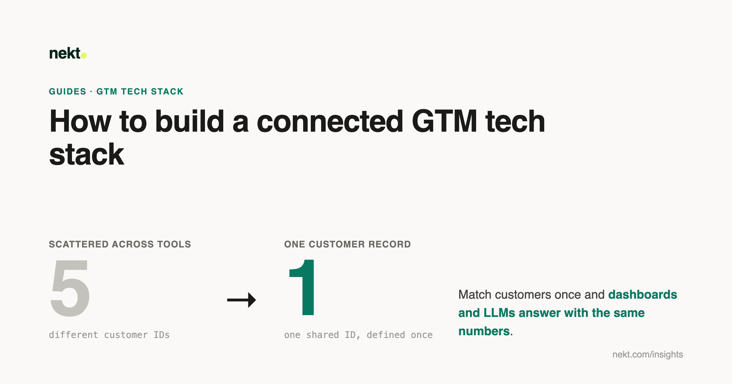 Customer records scattered across five tools with different IDs become one customer record with a shared ID, so dashboards and LLMs answer with the same numbers.