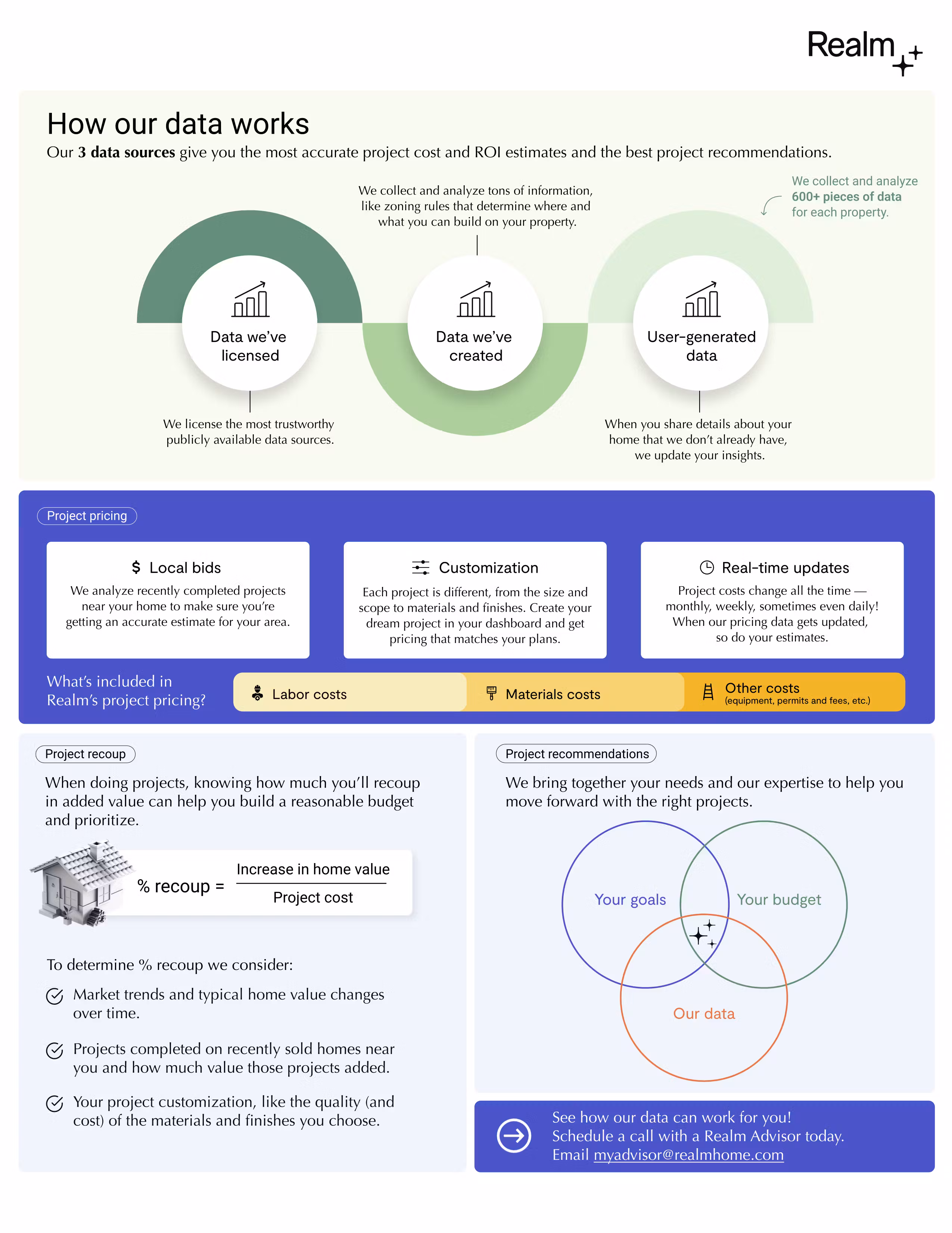 An infographic explaining how Realm’s data works, showing licensed data, created data, and user-generated data as sources for project cost estimates.