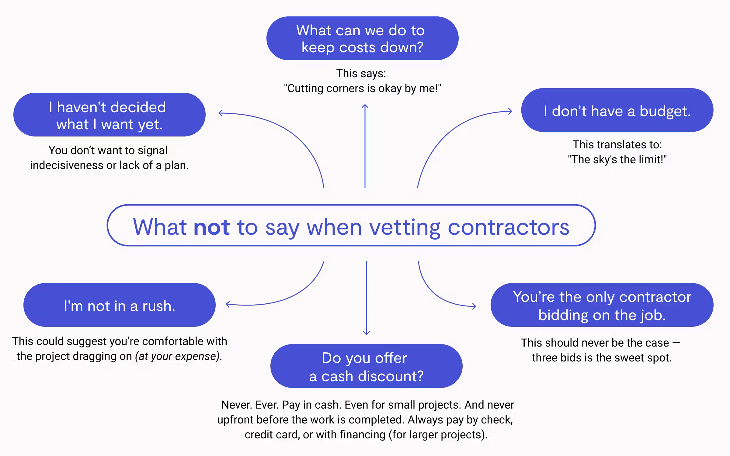 An infographic titled “What not to say when vetting contractors,” showing six phrases homeowners should avoid and why.