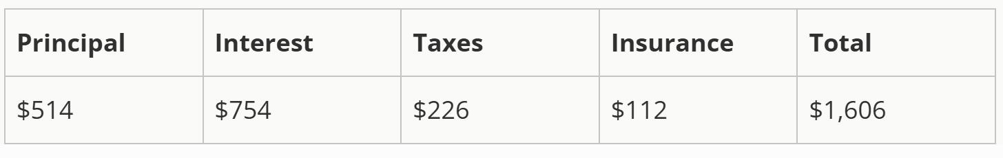 A table showing a monthly mortgage breakdown: $514 principal, $754 interest, $226 taxes, $112 insurance, totaling $1,606.
