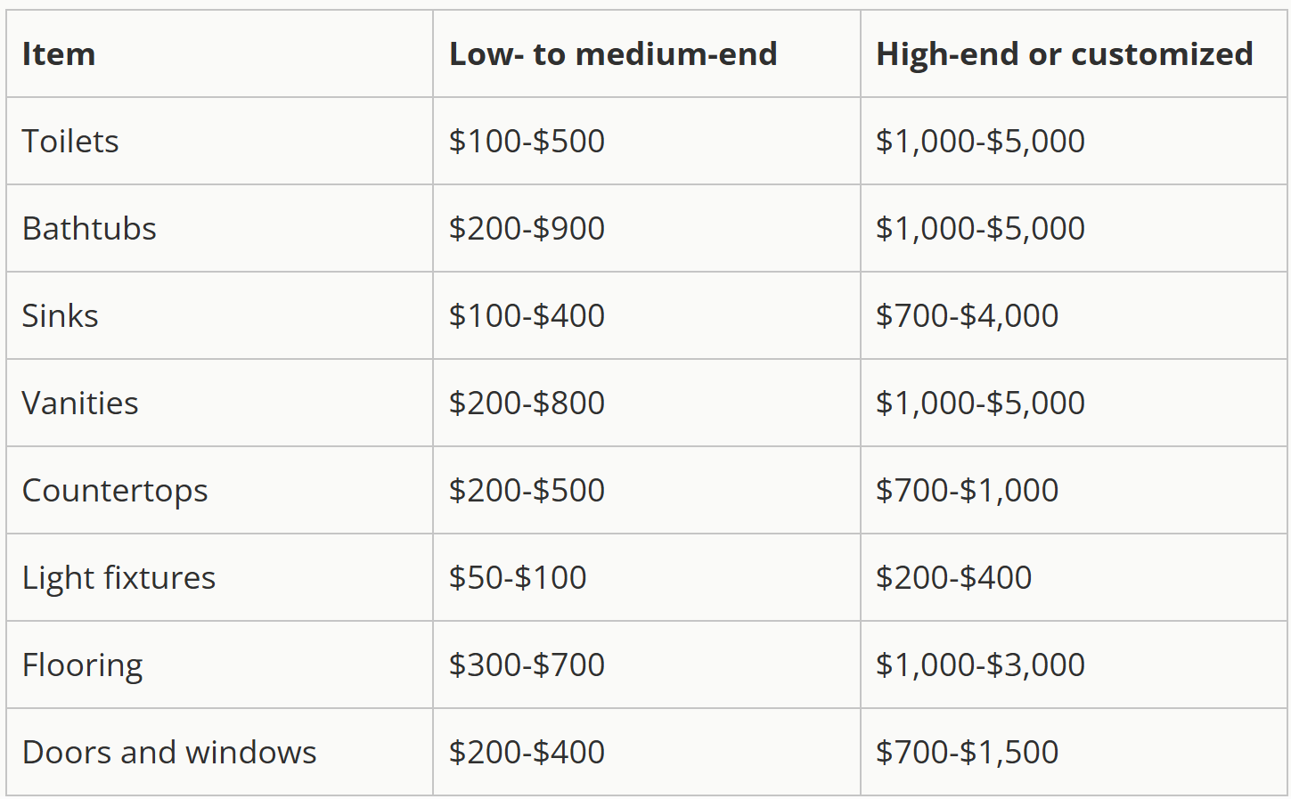 Table comparing bathroom item costs for low- to medium-end versus high-end or customized options.