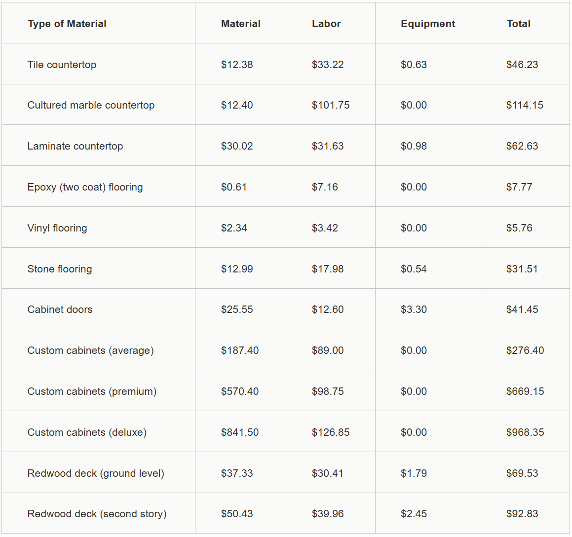 Table showing material, labor, equipment, and total costs for countertops, flooring, cabinets, and decks.