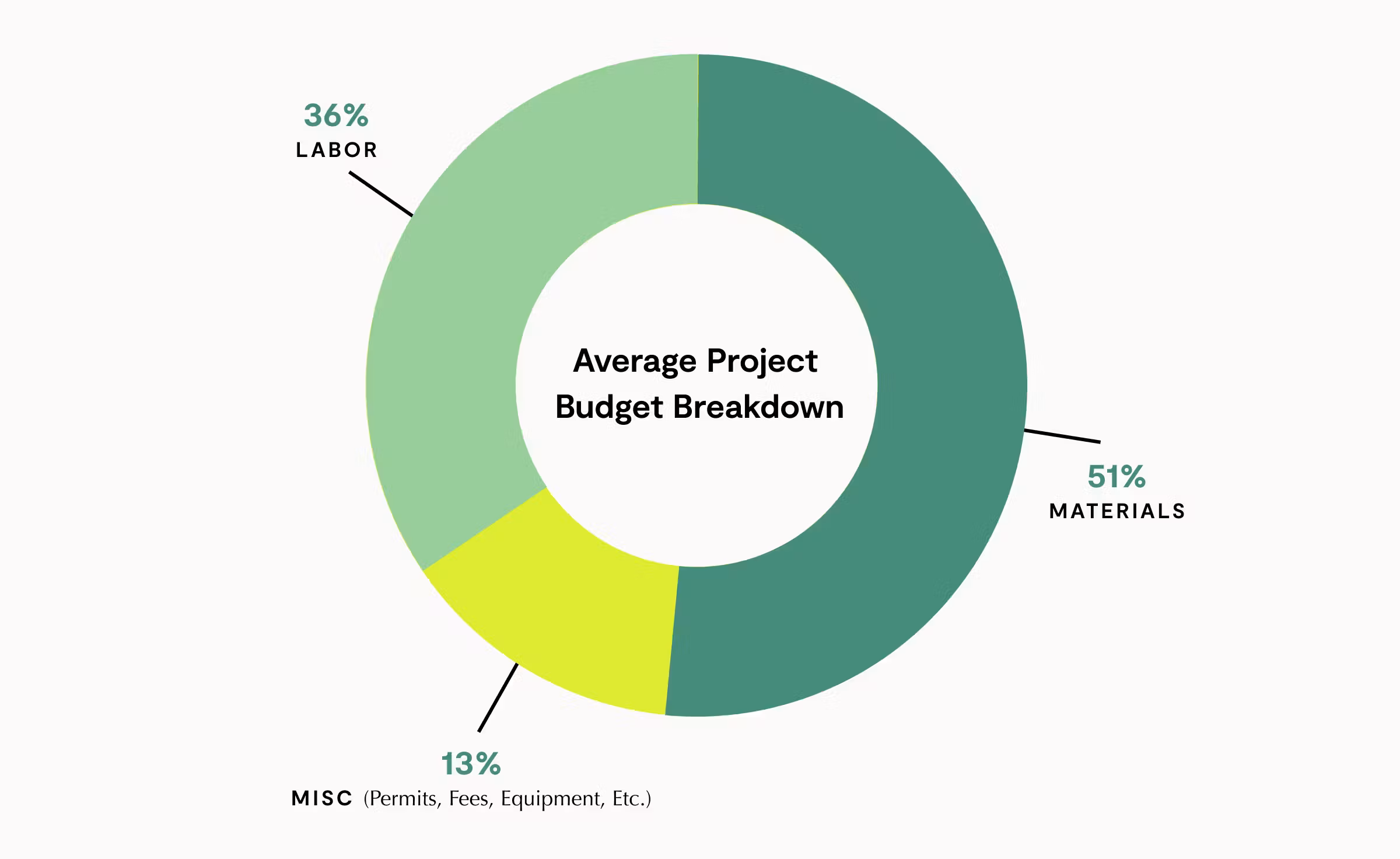 Donut chart showing average project budget breakdown: 51% materials, 36% labor, and 13% miscellaneous costs.