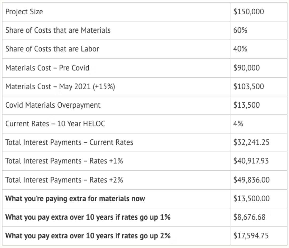 Table showing a $150,000 project budget breakdown with material and labor costs, COVID overpayment, interest rates, and extra payments if rates rise.