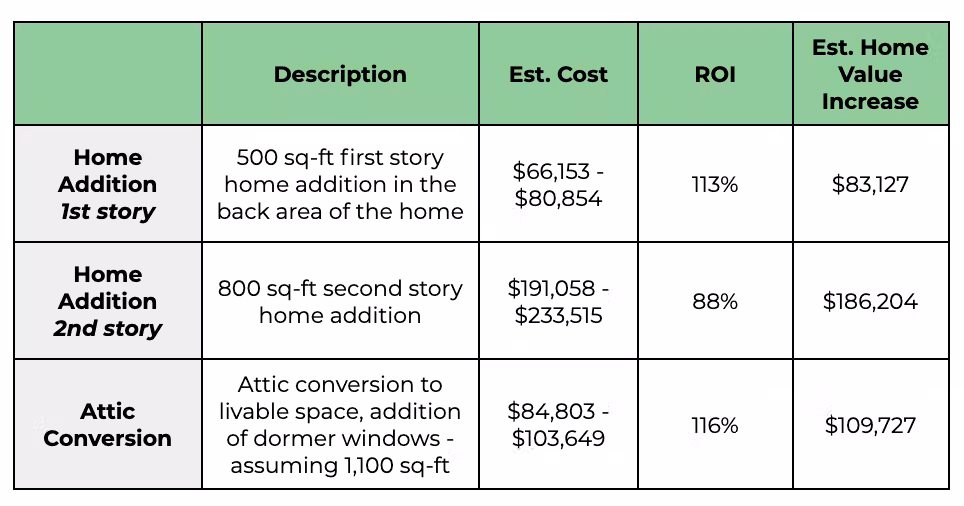 Table comparing estimated costs, ROI, and home value increase for first-story addition, second-story addition, and attic conversion.