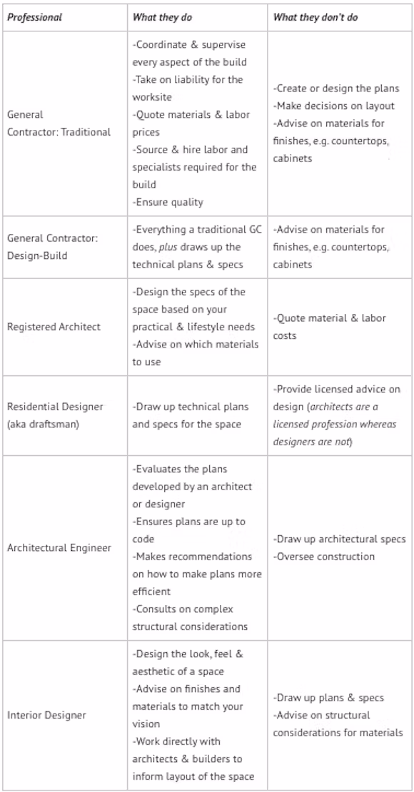 Comparison chart outlining what general contractors, architects, and residential designers do and don’t do in building projects.