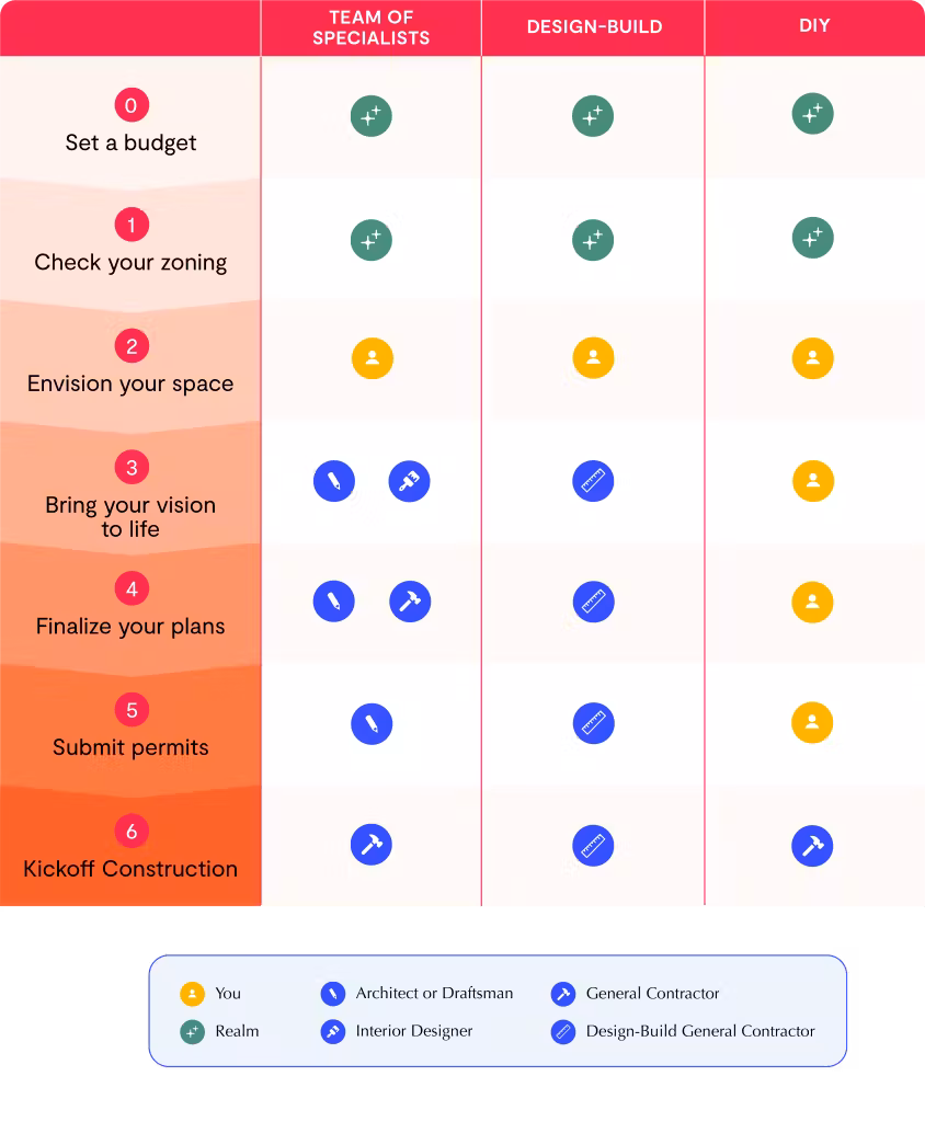 Comparison chart showing steps of a renovation project (budgeting, zoning, envisioning, execution, finalizing) across Team of Specialists, Design-Build, and DIY approaches.