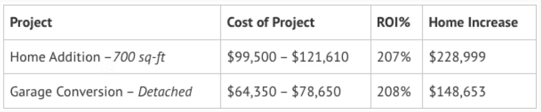 Table comparing costs, ROI, and home value increases for a 700 sq-ft home addition and a detached garage conversion.