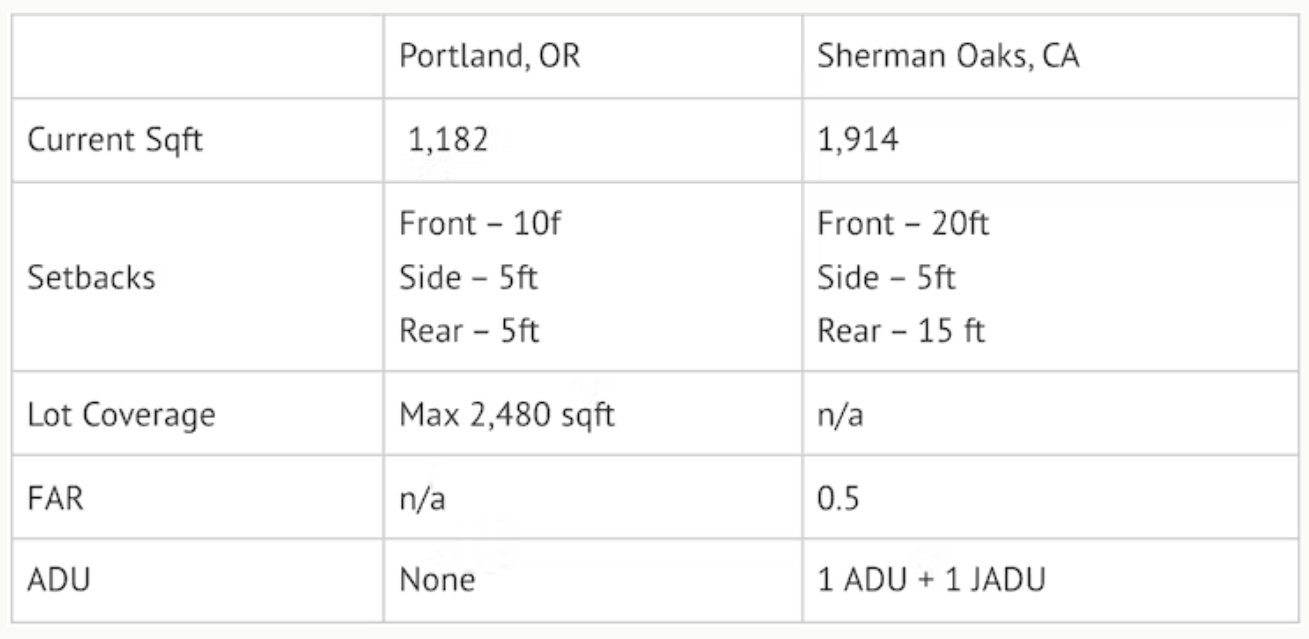 Comparison chart of property details for Portland, OR and Sherman Oaks, CA, including square footage, setbacks, lot coverage, FAR, and ADU allowances.
