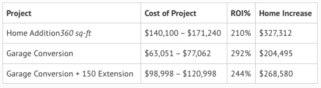 Table comparing project costs, ROI, and home value increases for a 360 sq-ft home addition, garage conversion, and garage conversion with 150 sq-ft extension.