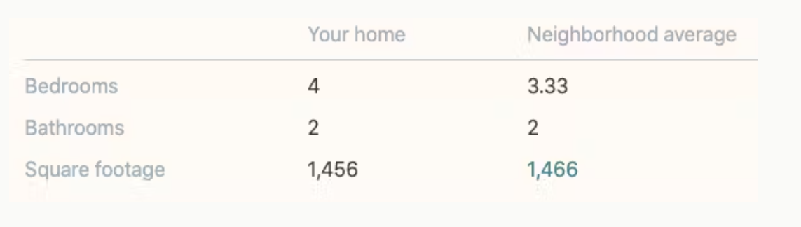 Comparison chart showing a home with 4 bedrooms, 2 bathrooms, and 1,456 sq ft versus the neighborhood average of 3.33 bedrooms, 2 bathrooms, and 1,466 sq ft.