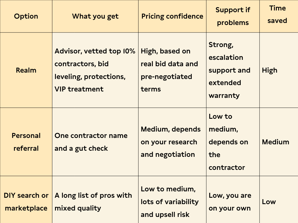 ChatGPT said:  Comparison table showing Realm vs personal referral vs DIY contractor search across factors like what you get, pricing confidence, support, and time saved.