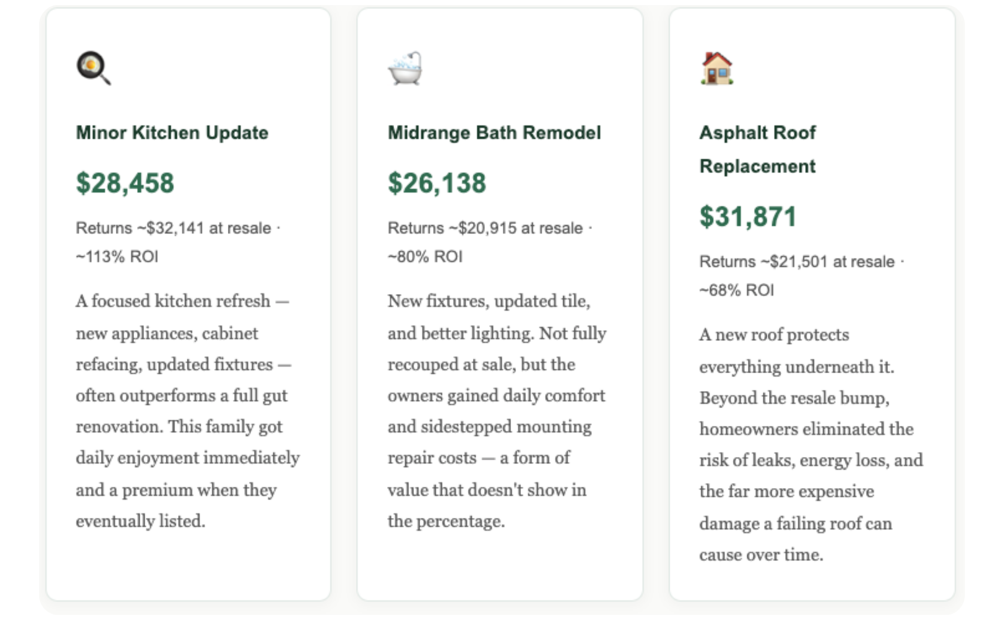Minor Kitchen Update $28,458 Returns ~$32,141 at resale · ~113% ROI A focused kitchen refresh — new appliances, cabinet refacing, updated fixtures — often outperforms a full gut renovation. This family got daily enjoyment immediately and a premium when they eventually listed.  🛁 Midrange Bath Remodel $26,138 Returns ~$20,915 at resale · ~80% ROI New fixtures, updated tile, and better lighting. Not fully recouped at sale, but the owners gained daily comfort and sidestepped mounting repair costs — a form of value that doesn't show in the percentage.  🏠 Asphalt Roof Replacement $31,871 Returns ~$21,501 at resale · ~68% ROI A new roof protects everything underneath it. Beyond the resale bump, homeowners eliminated the risk of leaks, energy loss, and the far more expensive damage a failing roof can cause over time.