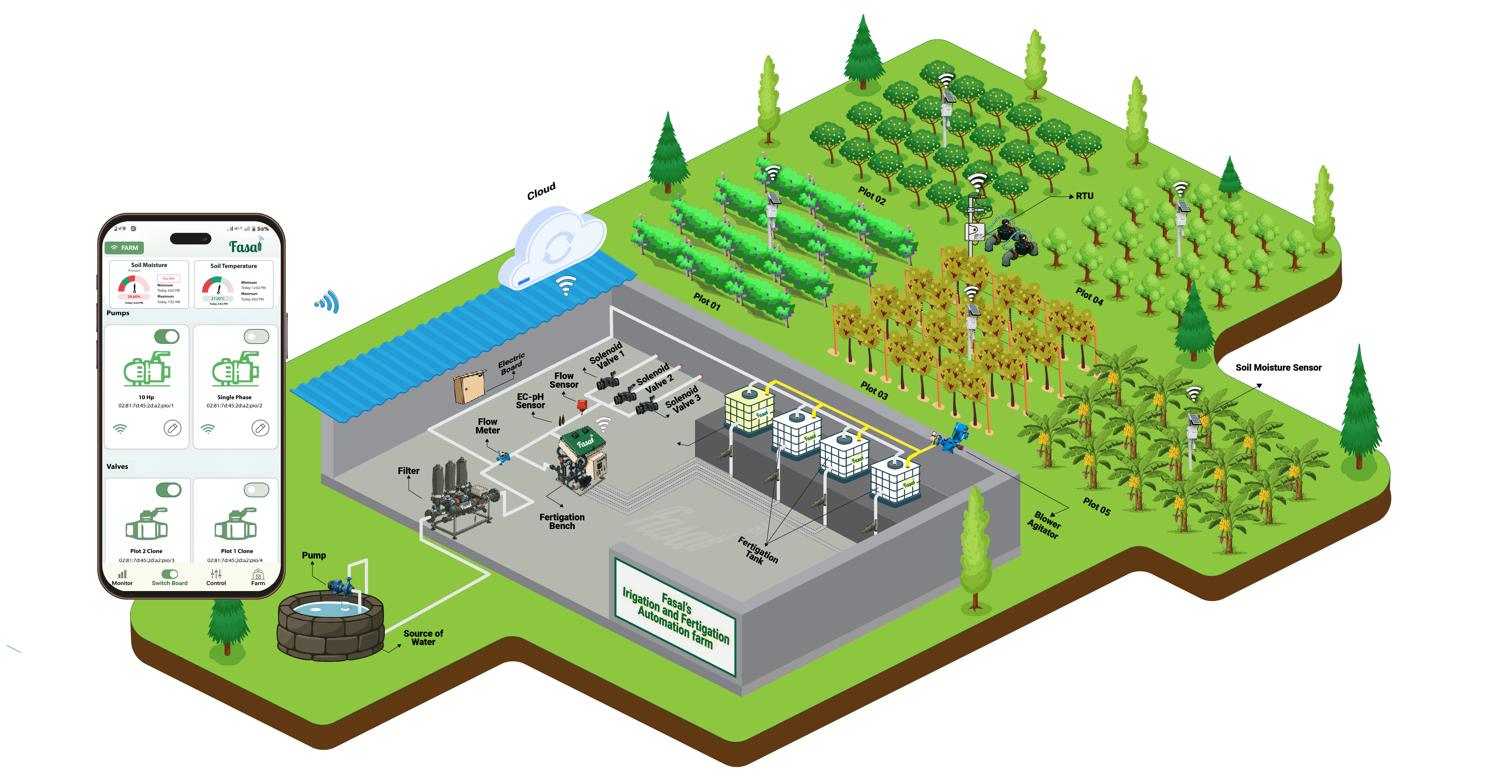 Fasal Hub Irrigation Automation System