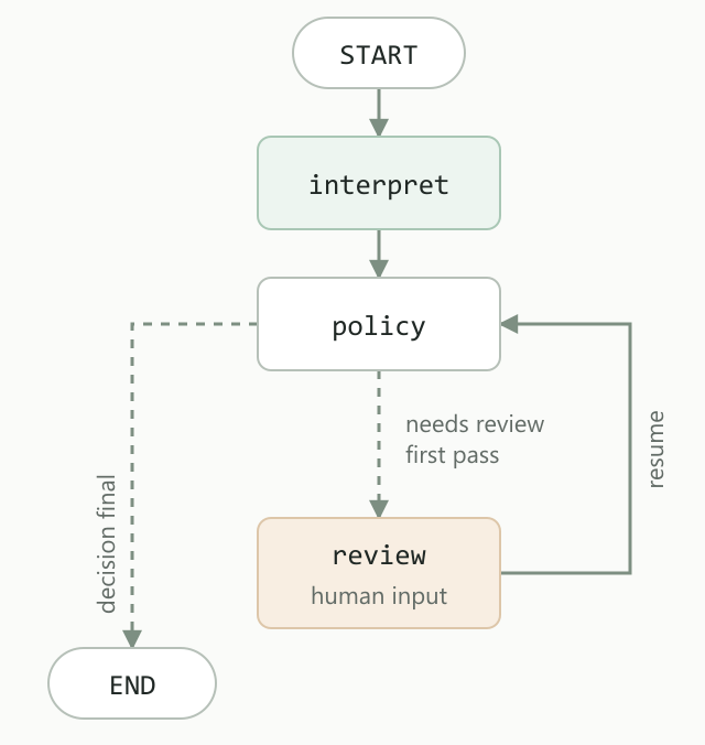 Refund triage execution flow: START leads to interpret, then policy. Policy sends an unresolved case to review on the first pass, or ends when the decision is final. Review pauses for human input, then resumes at policy. Dashed arrows indicate conditional routing.