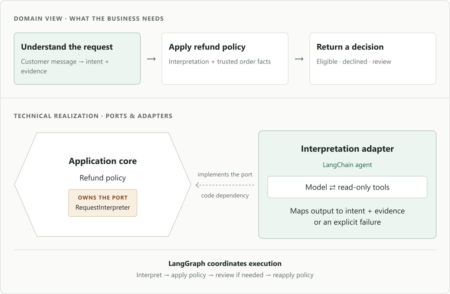 Domain flow: understand the request, apply refund policy, return a decision. The application core owns the RequestInterpreter port and refund policy. A separate LangChain interpretation adapter implements that port, using a model and read-only tools to return intent and evidence or an explicit failure. Code dependency points toward the core. LangGraph coordinates interpret, apply policy, review if needed, and reapply policy.