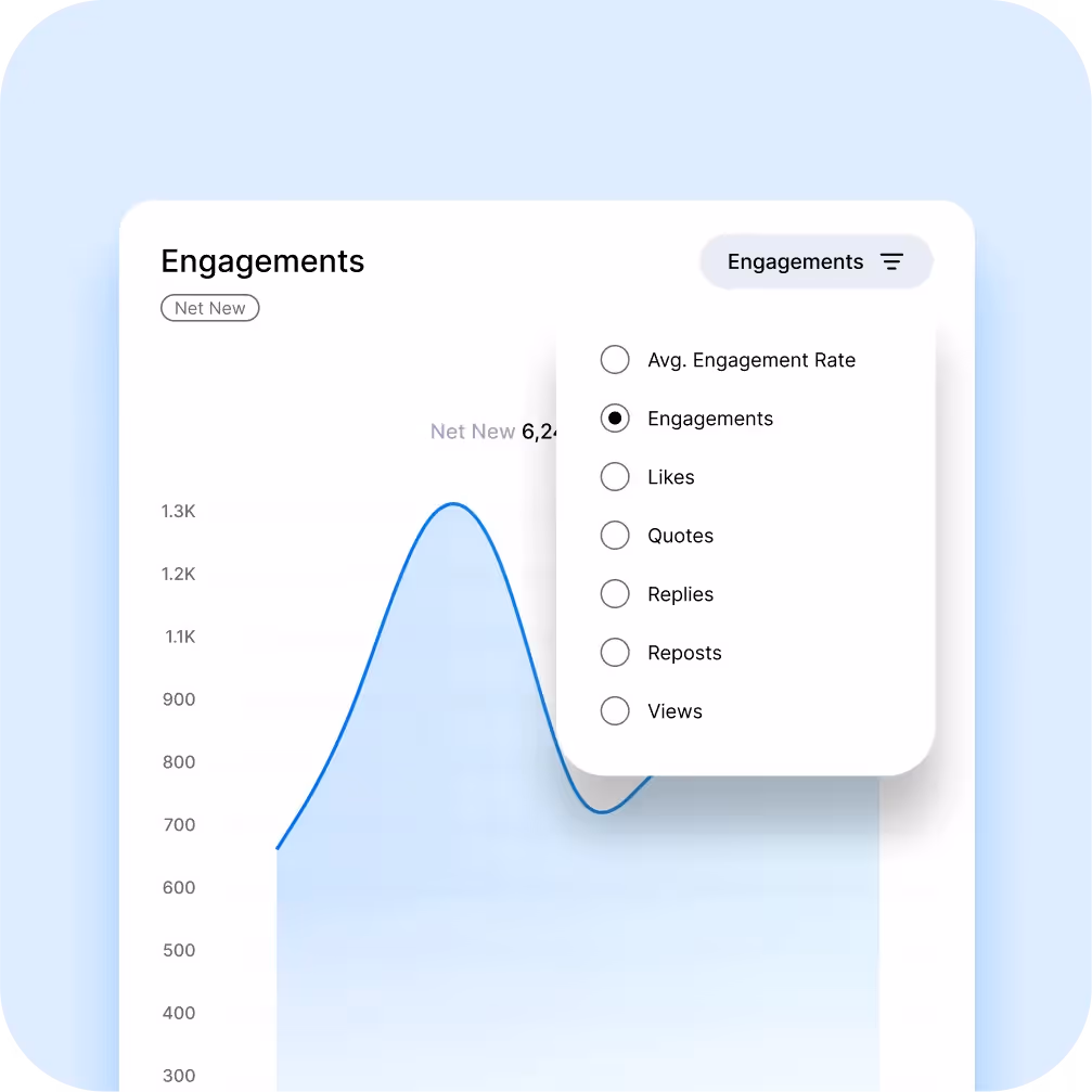 Dash Social engagement metrics chart with filters for likes, quotes, replies, and reposts.