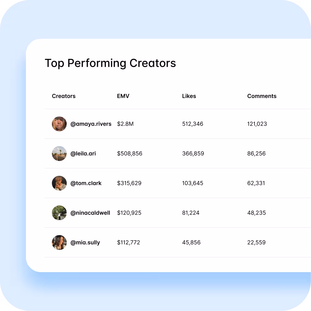 Dash Social top-performing creators list ranked by EMV, likes, and comments metrics.