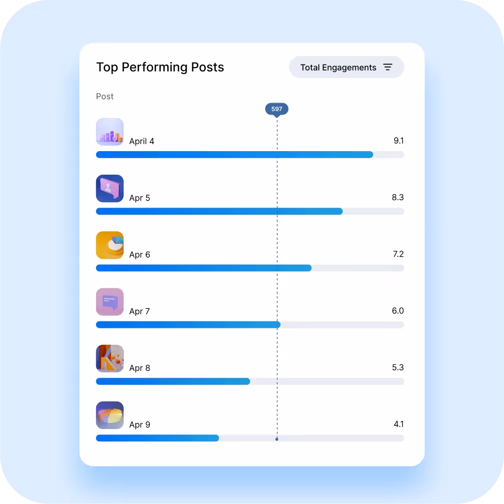 Bar chart ranking top-performing LinkedIn posts by total engagements.
