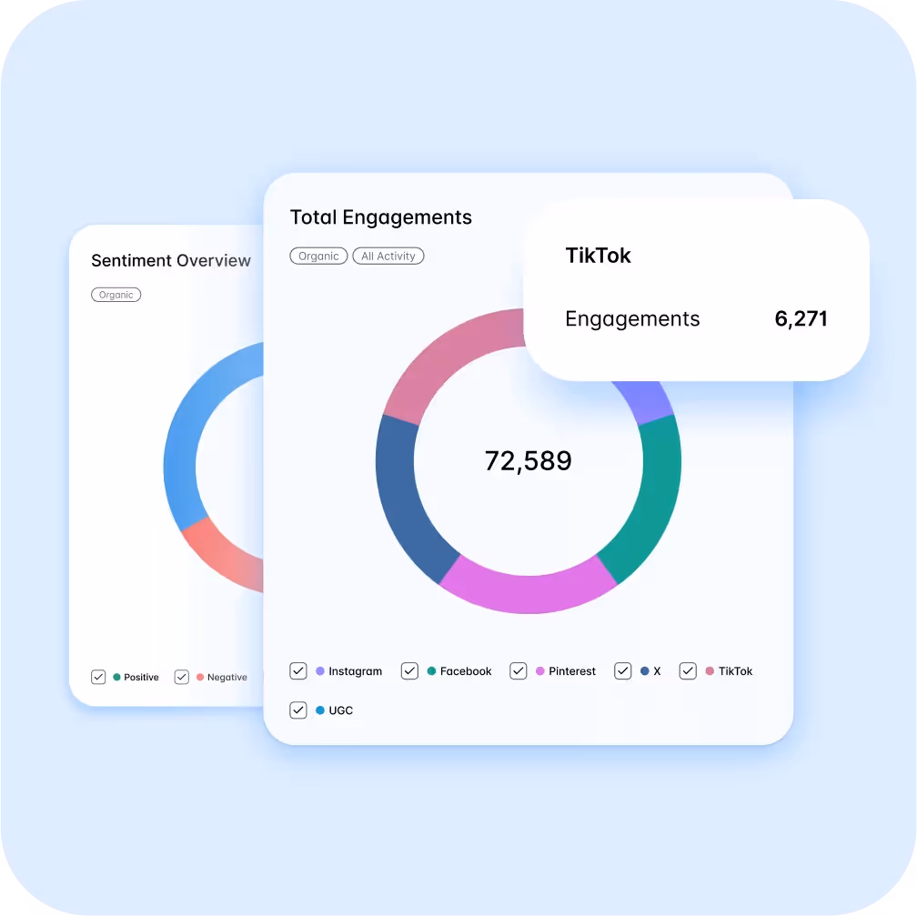 Pie charts displaying total social media engagements and sentiment overview by platform.
