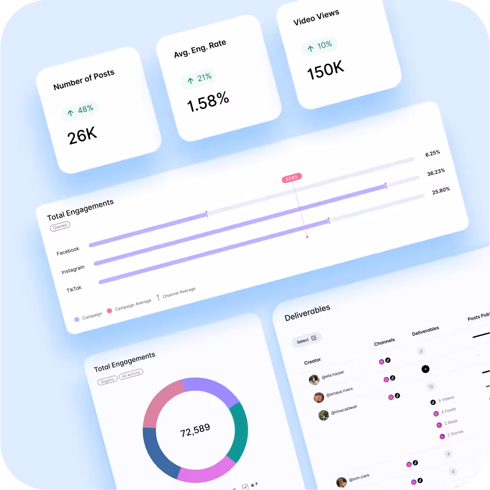 Social media metrics dashboard showing posts, engagement rates, and deliverables breakdown.