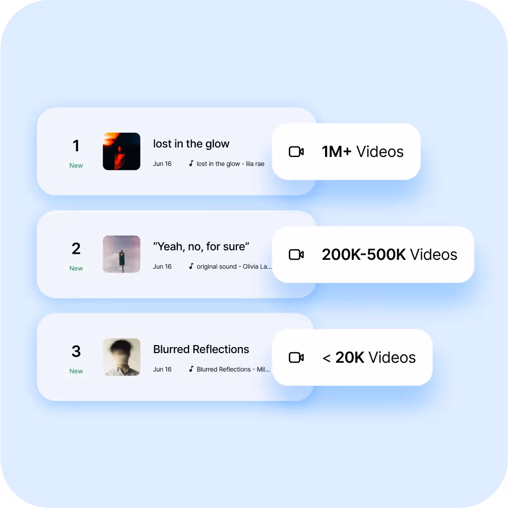 Ranking of TikTok trending sounds: 'lost in the glow,' 'Yeah, no, for sure,' and 'Blurred Reflections,' with usage stats.