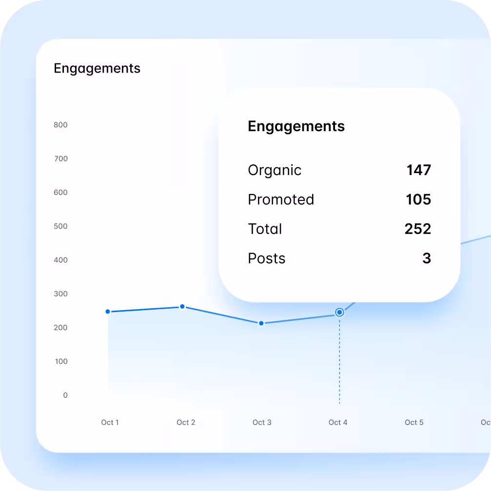 Engagement analytics graph showing organic and promoted posts data breakdown.