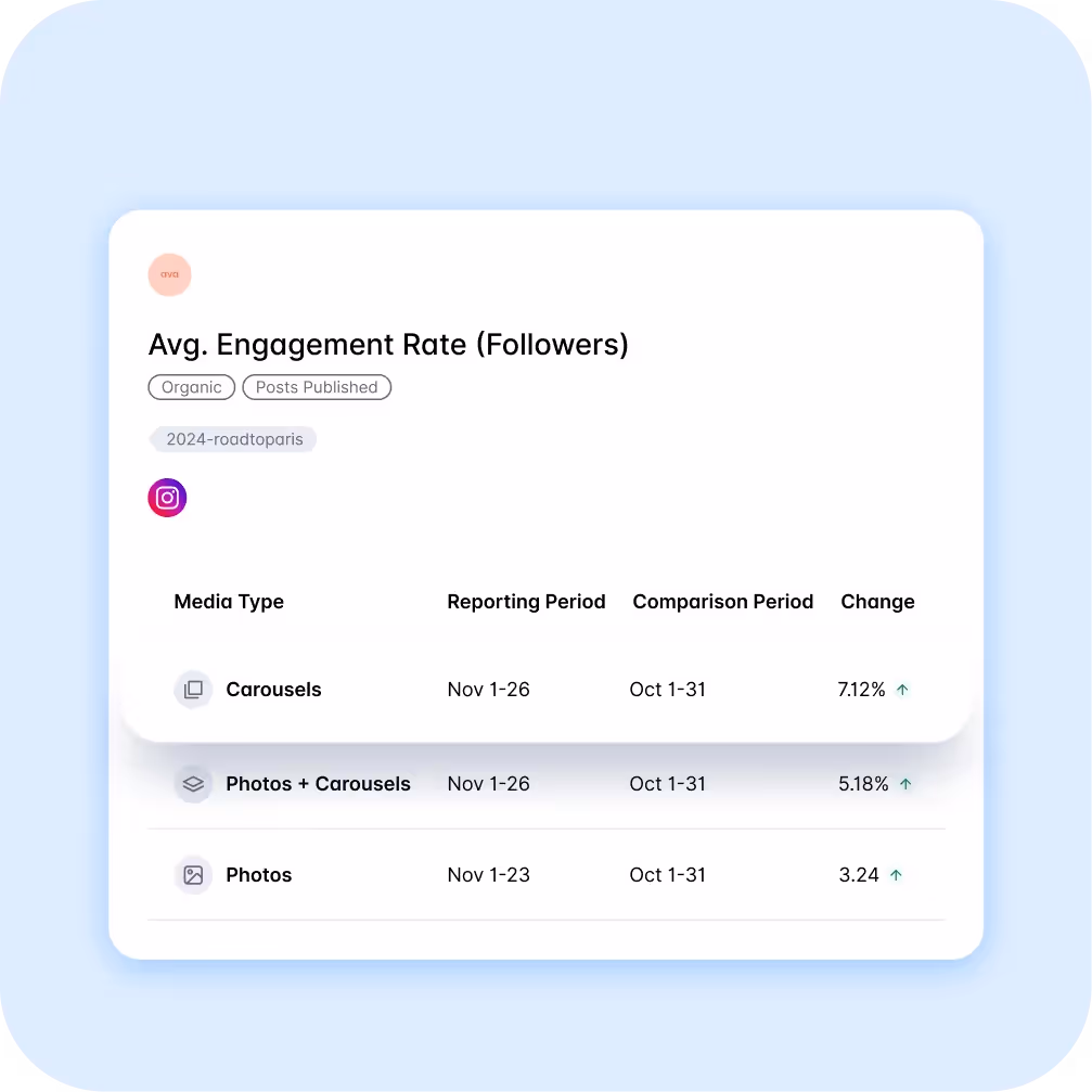 Average engagement rate data by media type with reporting and comparison periods on Dash Social.