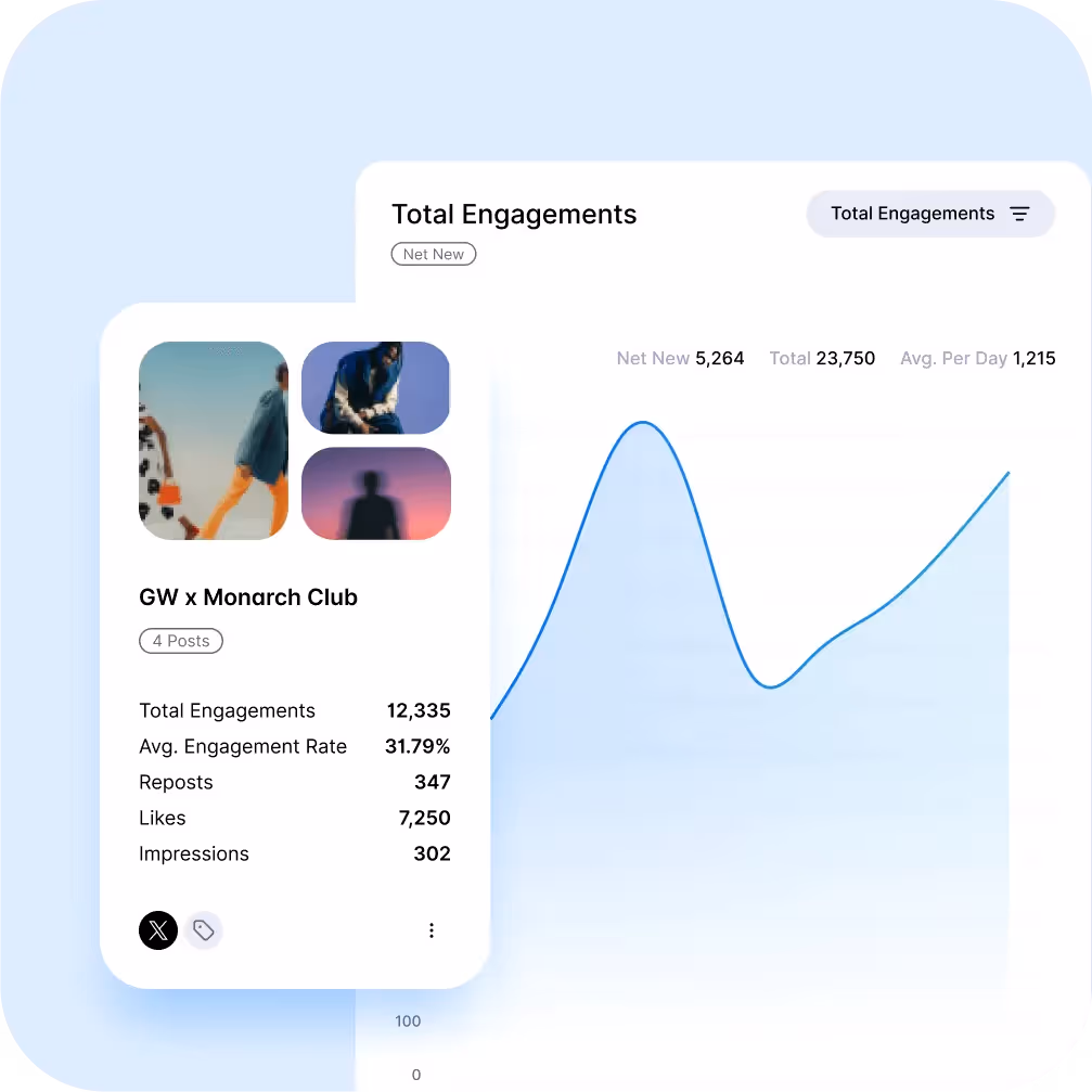 Analytics for GW x Monarch Club showing total engagements and a line graph tracking performance.
