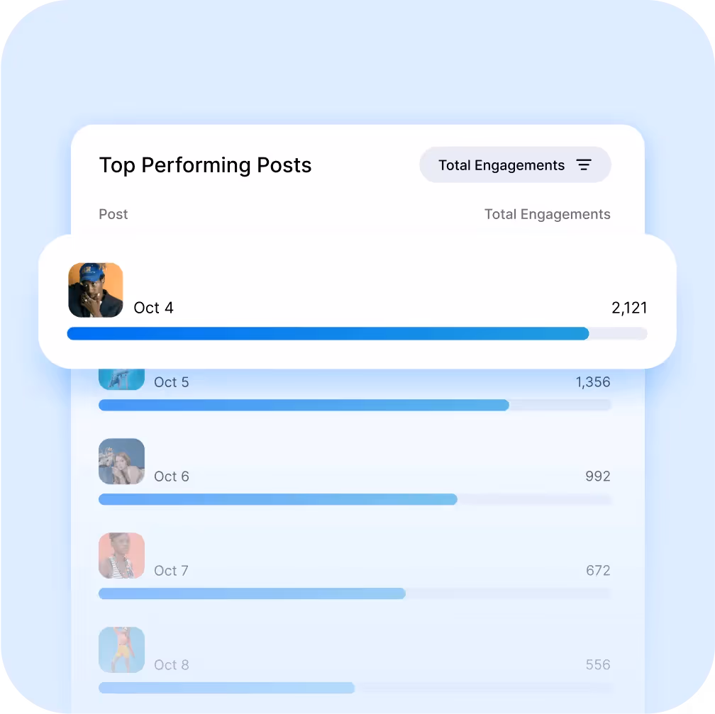 Top-performing Facebook posts ranked by total engagements in a visual analytics dashboard.