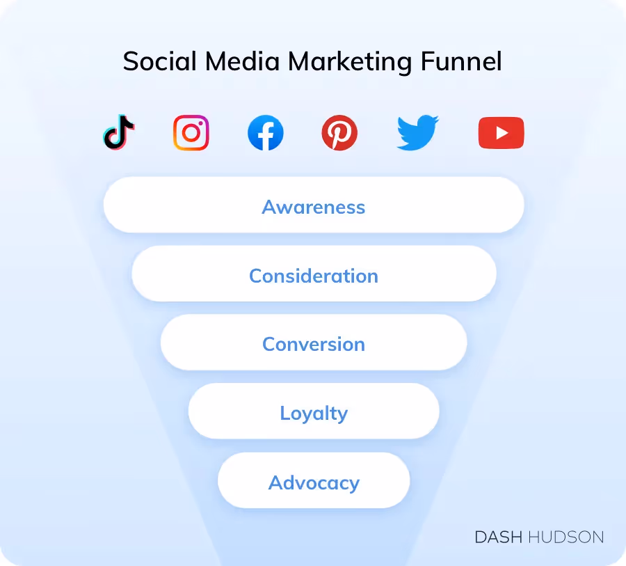 Social media marketing funnel diagram
