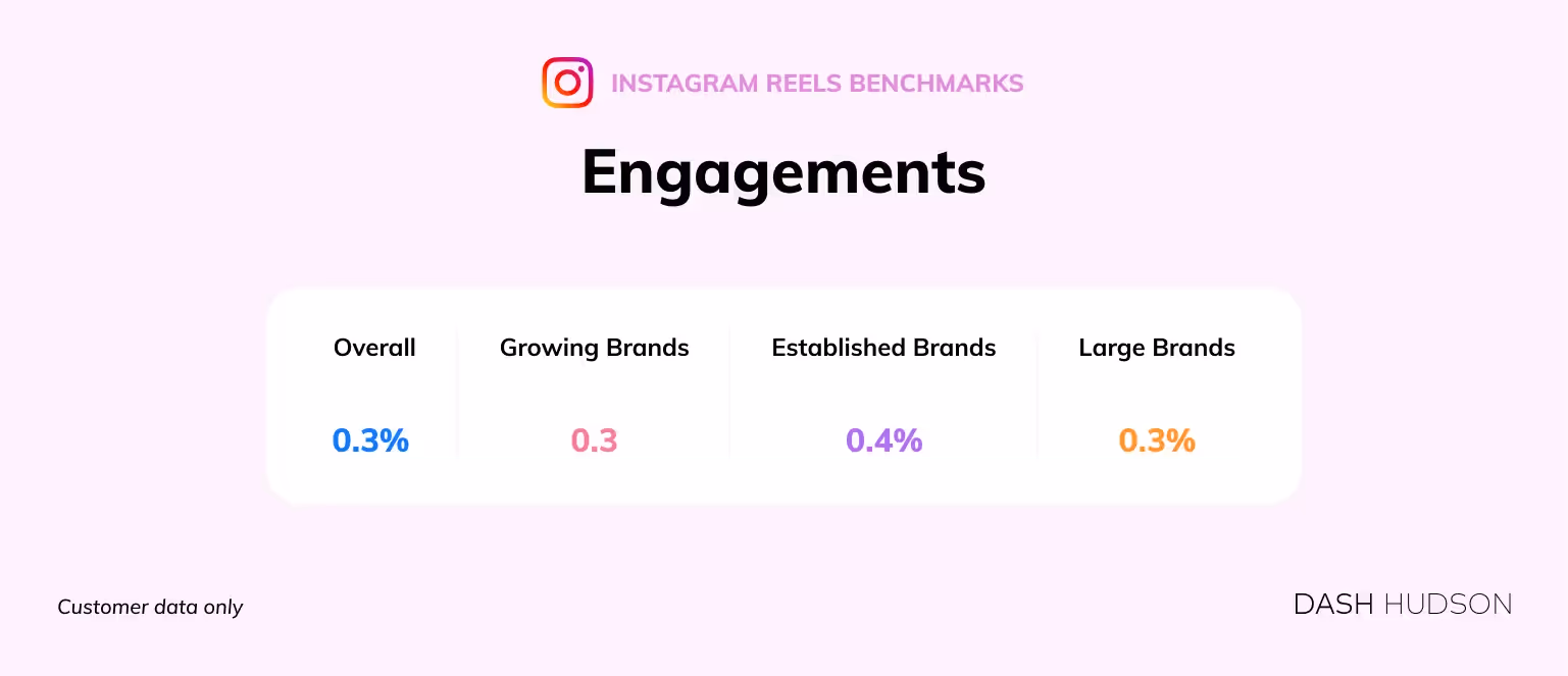 average instagram reels engagement rate benchmarks