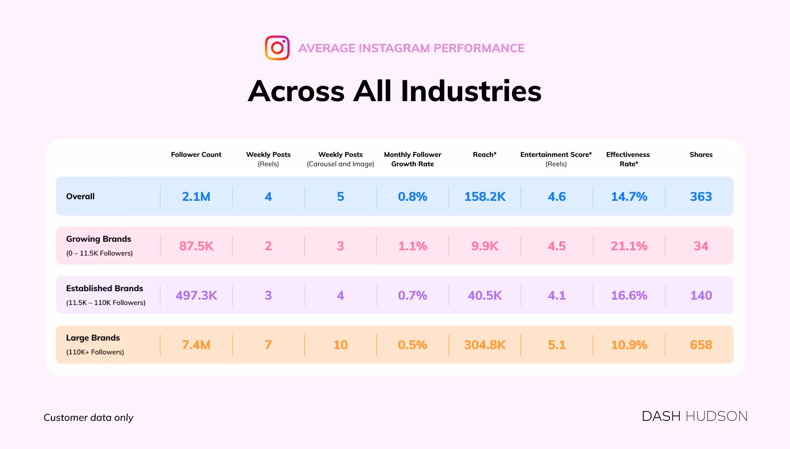 average instagram performance metrics across all industries
