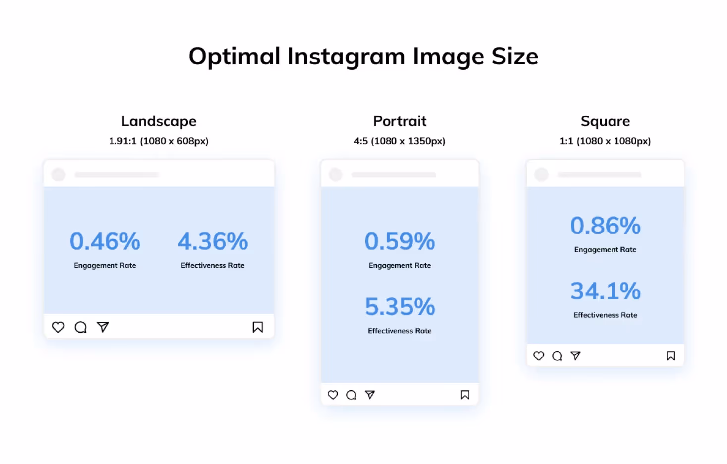 comparison of optimal Instagram image sizes: landscape, portrait, and square with engagement and effectiveness rates