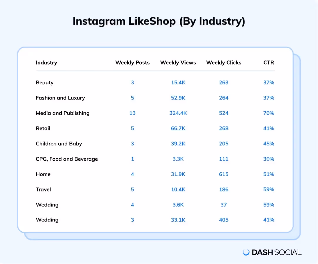 chart with instagram likeshop by industry