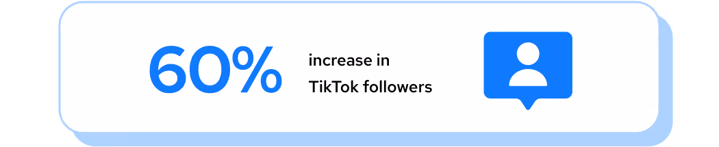 60% increase in TikTok followers with blue user icon.