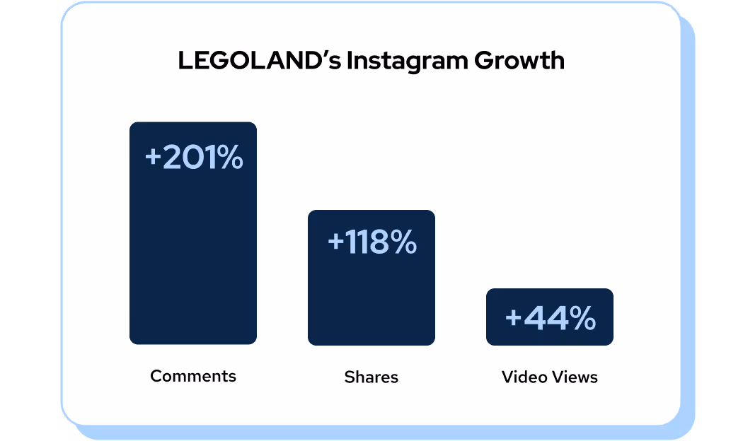 LEGOLAND Instagram growth: 201% comments, 118% shares, 44% video views.