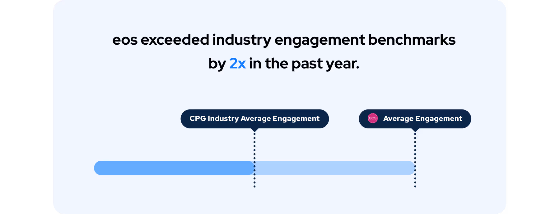 eos engagement exceeded CPG industry benchmarks by 2x in the past year.
